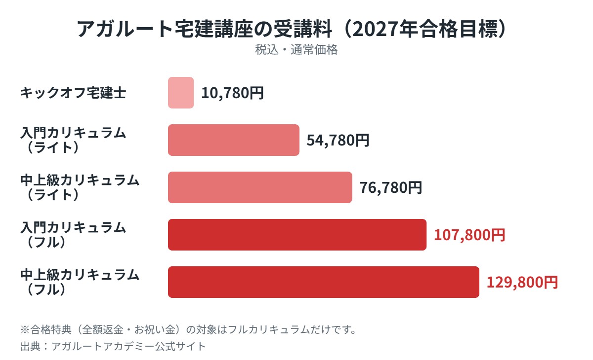 アガルート宅建講座の受講料