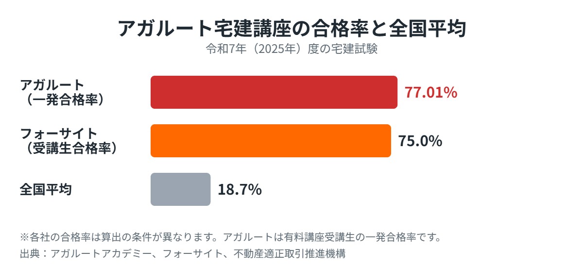 アガルート宅建講座の合格率と全国平均の比較