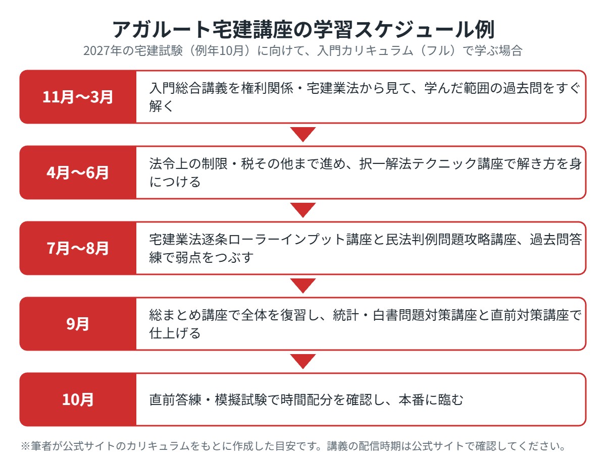 アガルート宅建講座の学習スケジュール例