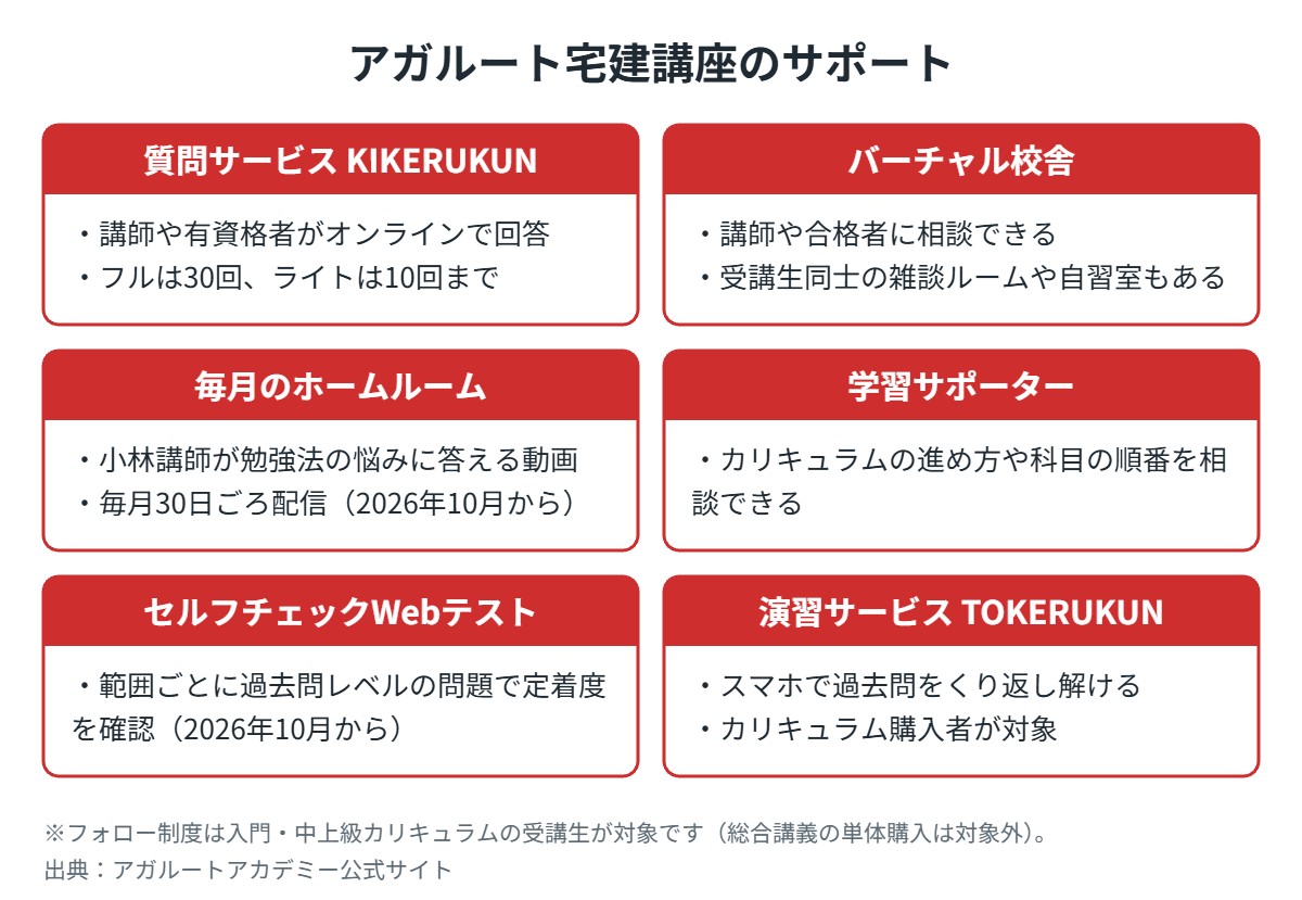 アガルート宅建講座のサポート