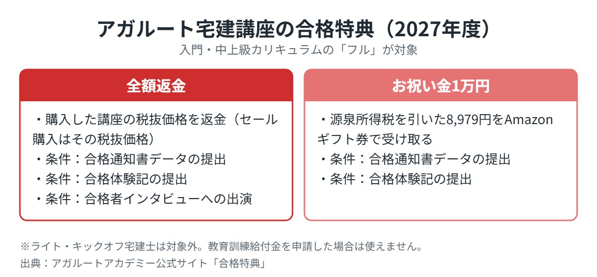アガルート宅建講座の合格特典