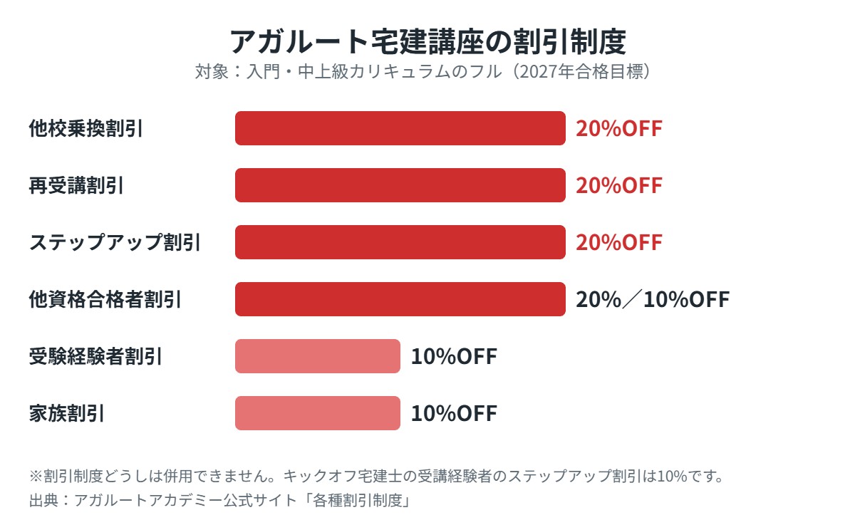 アガルート宅建講座の割引制度