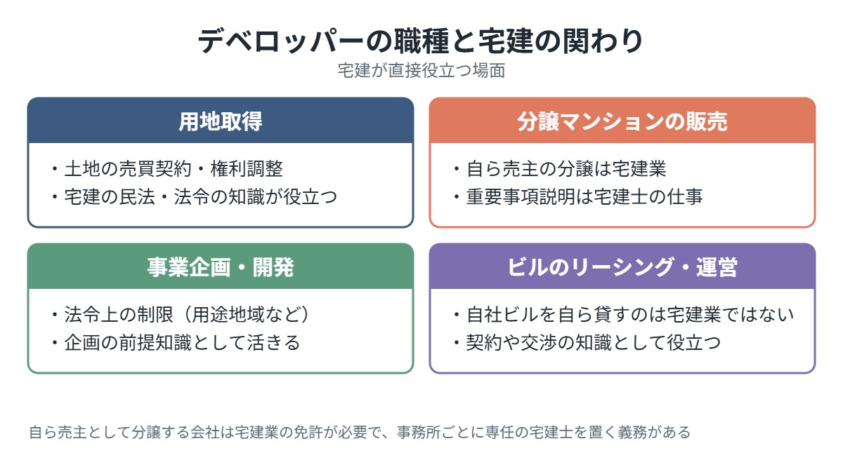 デベロッパーの職種と宅建の関わり