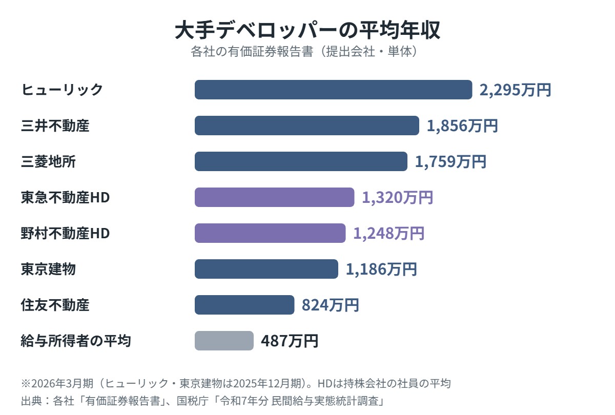大手デベロッパーの平均年収の比較グラフ