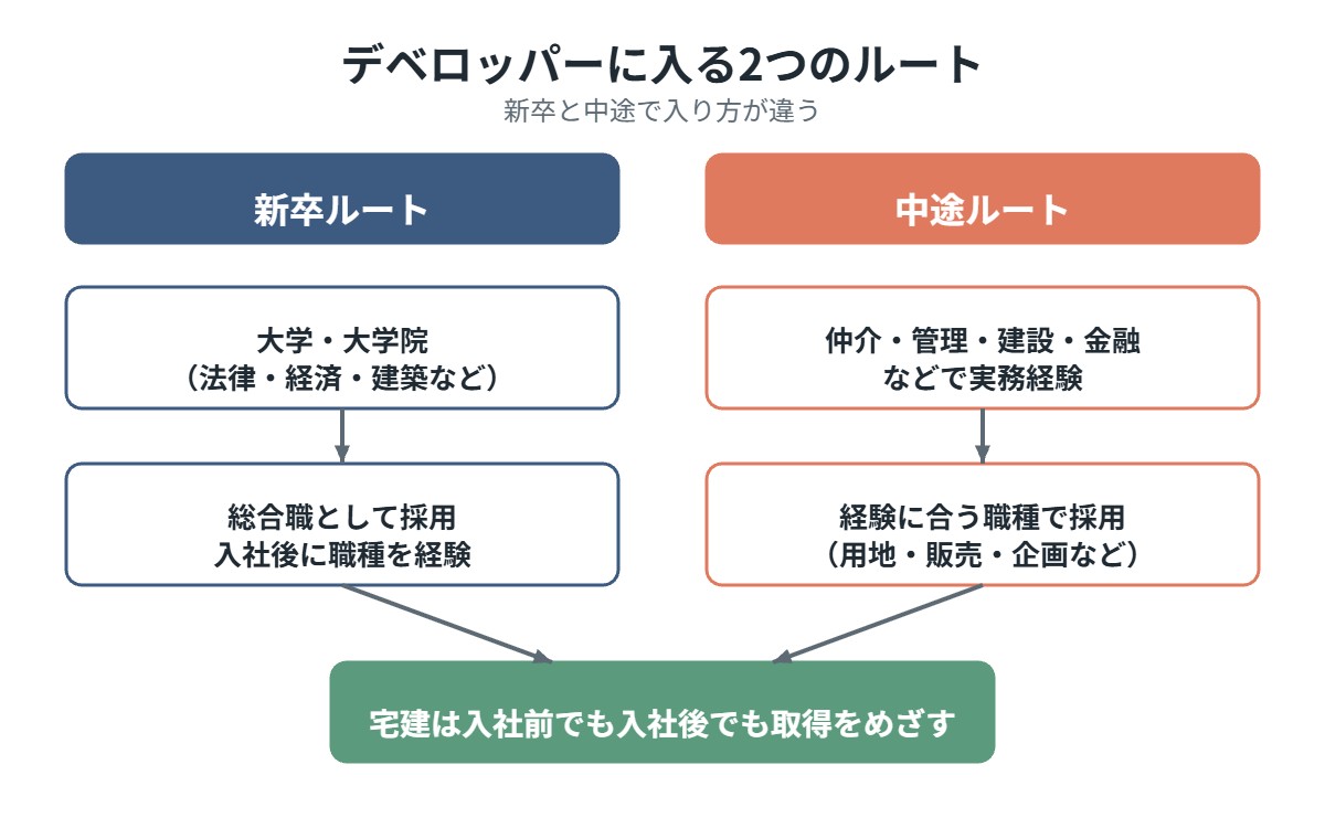 デベロッパーに入る新卒と中途のルート