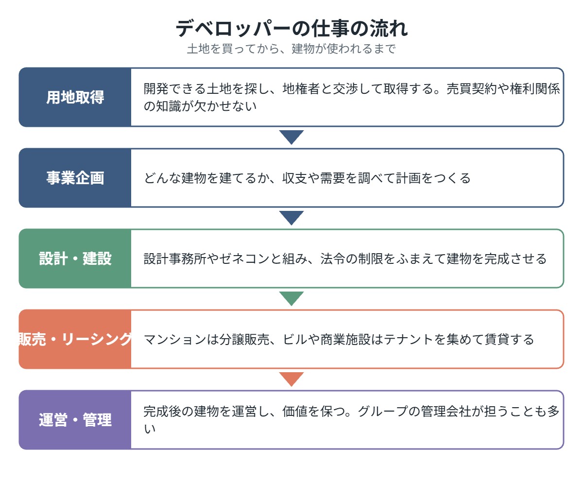 デベロッパーの仕事の流れ
