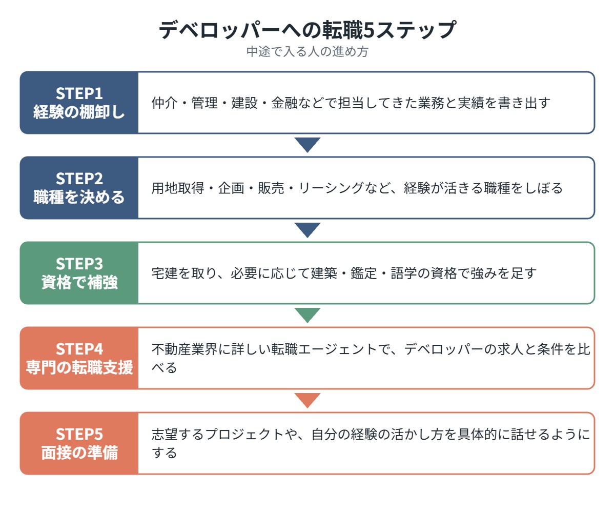 デベロッパーへの転職5ステップ