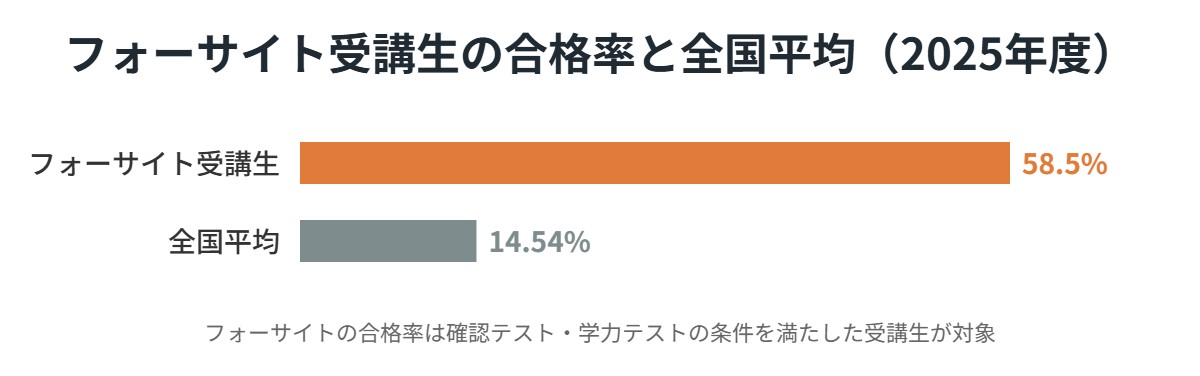 フォーサイト受講生の合格率と全国平均の比較