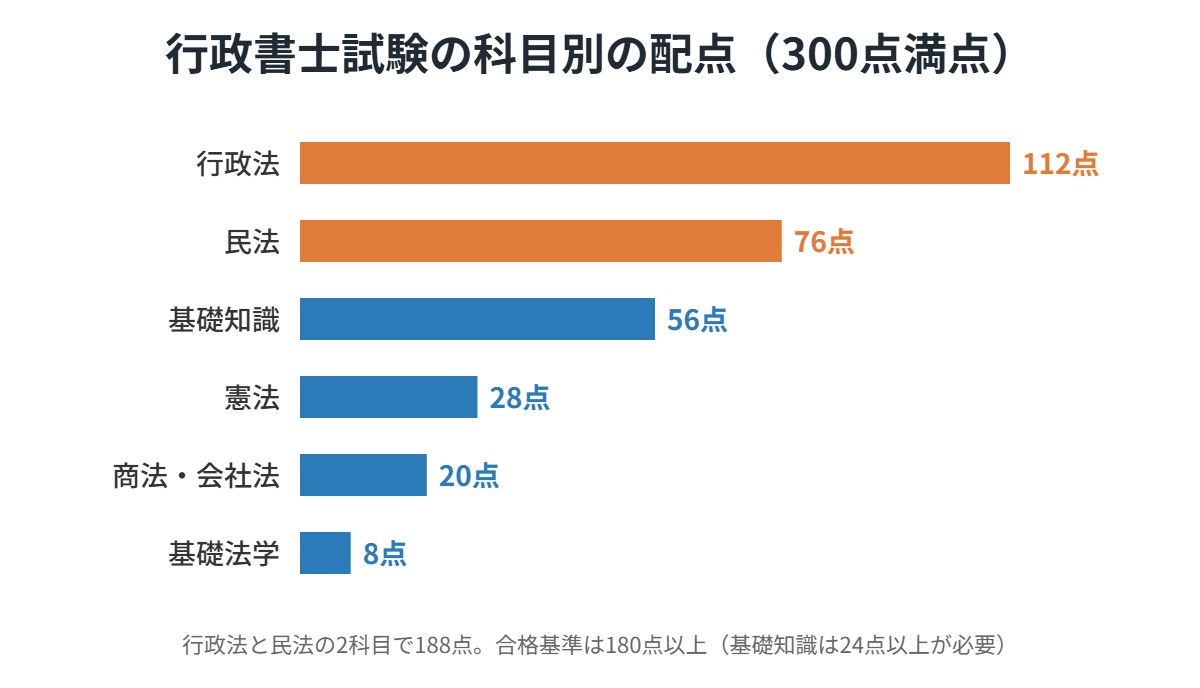 行政書士試験の科目別の配点