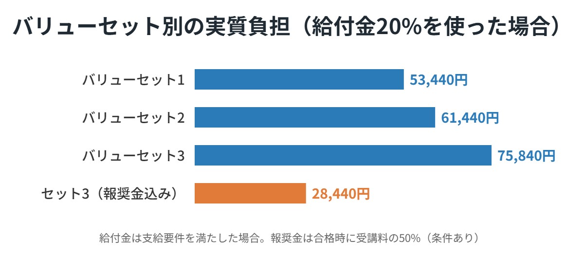 フォーサイト行政書士のバリューセット別の実質負担