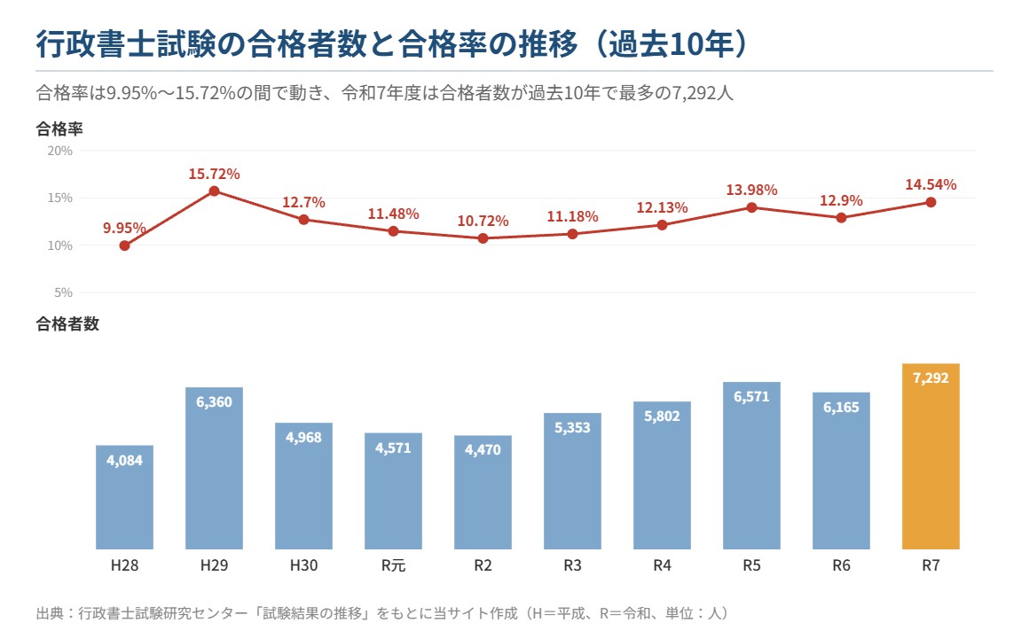 行政書士試験の合格者数と合格率の推移