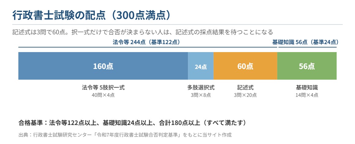 行政書士試験の配点と合格基準
