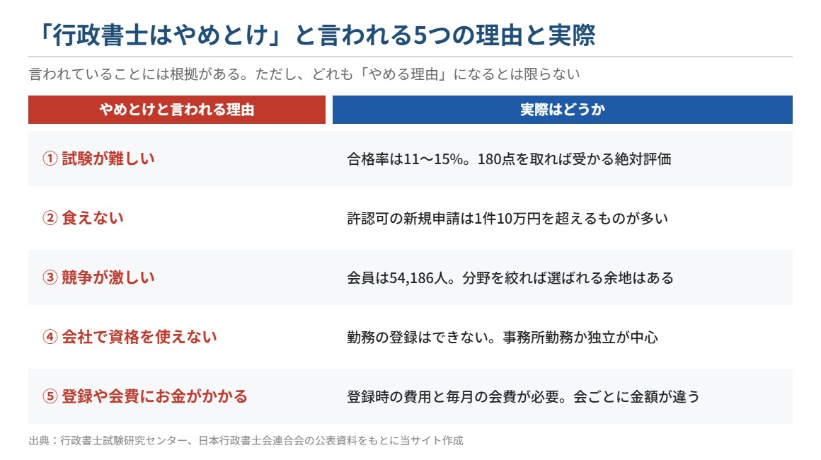 行政書士はやめとけと言われる5つの理由と実際