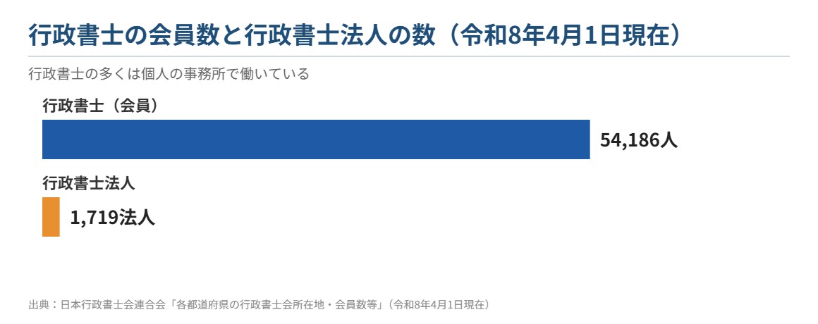 行政書士の会員数と行政書士法人の数