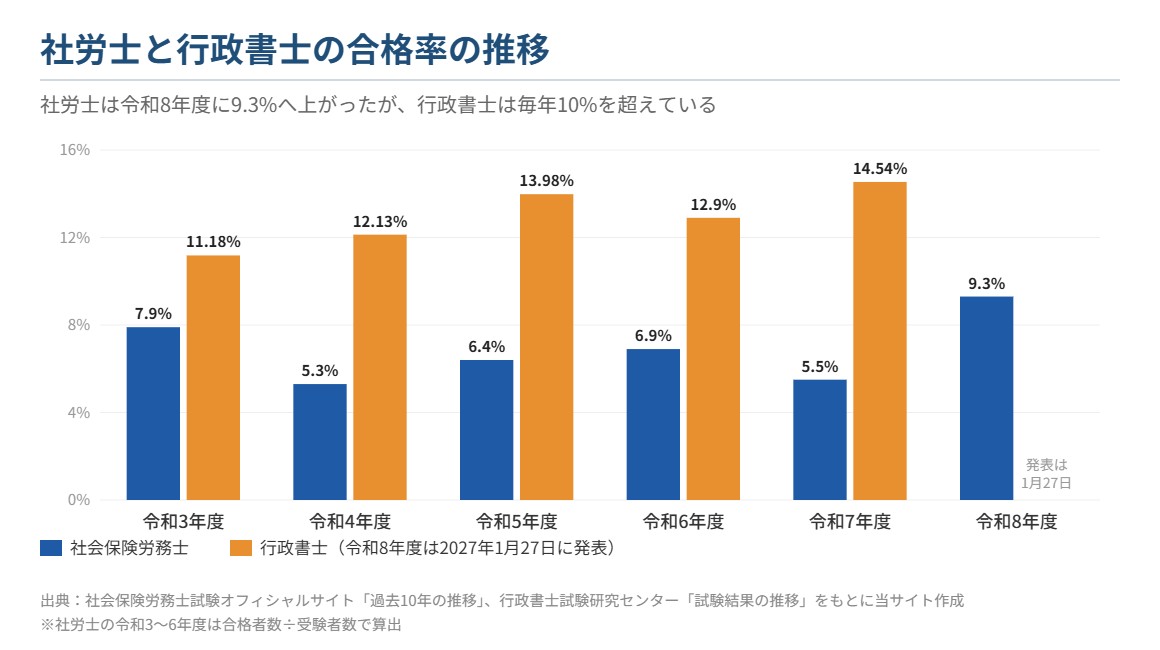 社労士と行政書士の合格率の推移