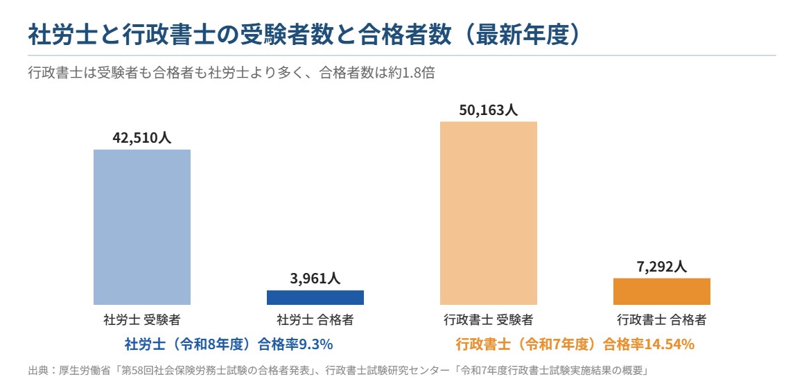 社労士と行政書士の受験者数と合格者数