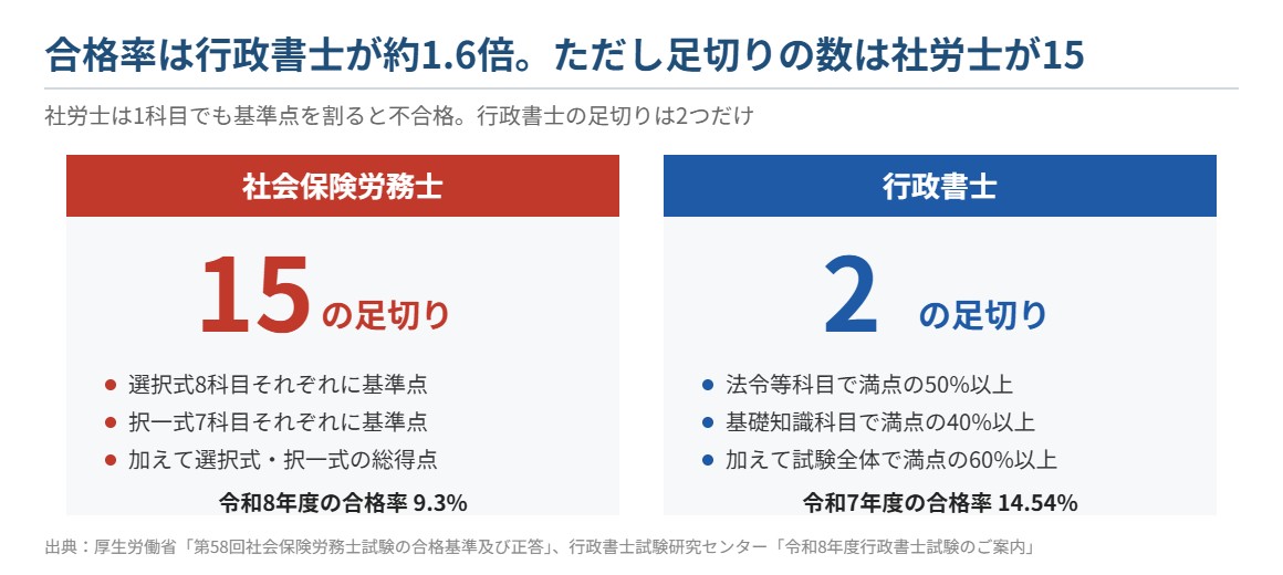 社労士と行政書士の足切りの数の比較