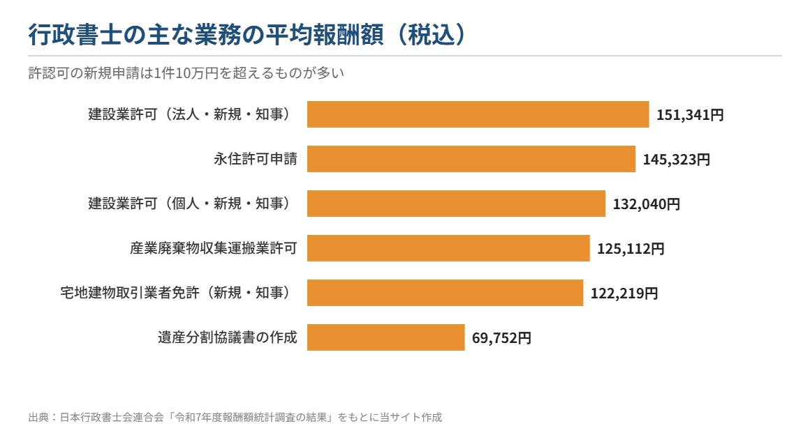 行政書士の主な業務の平均報酬額