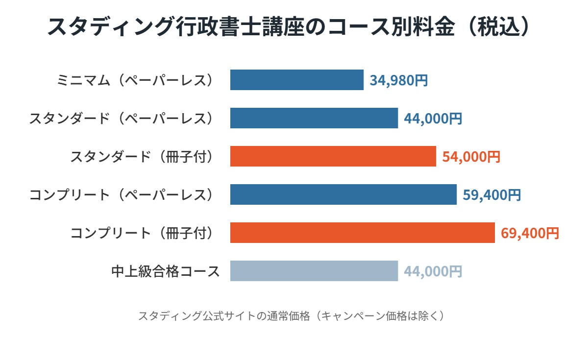 スタディング行政書士講座のコース別料金