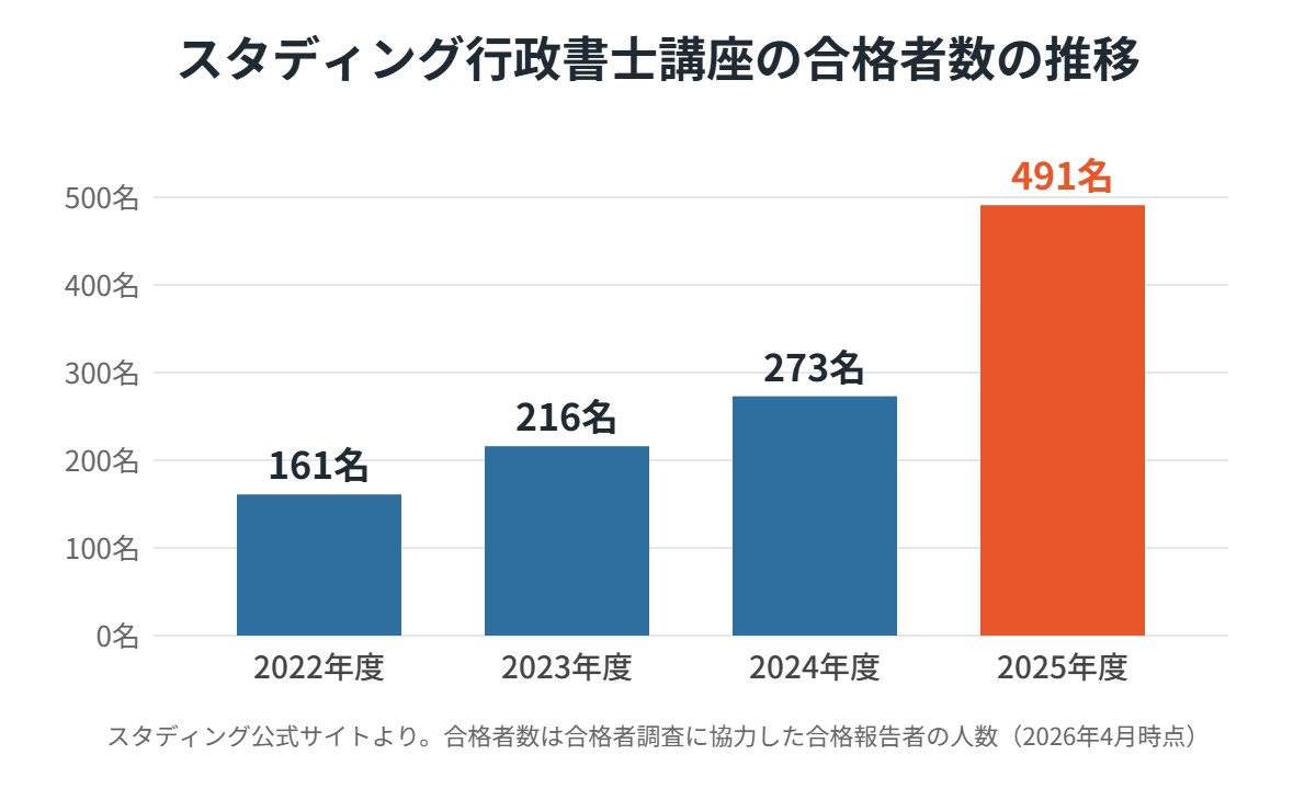 スタディング行政書士講座の合格者数の推移