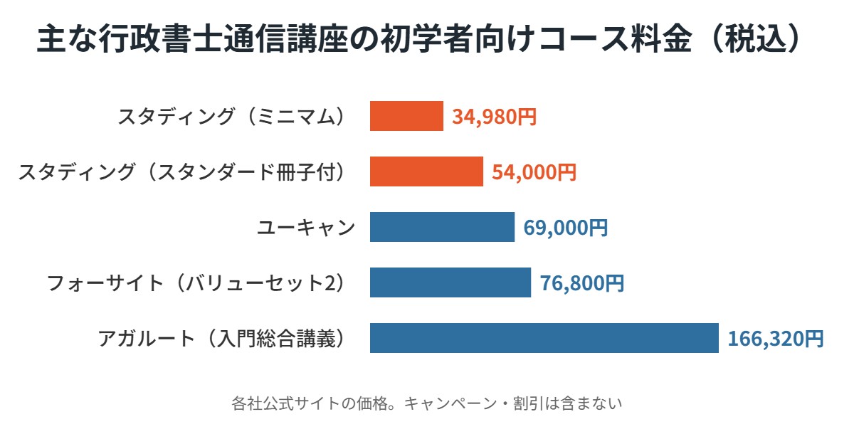 スタディングと主な行政書士通信講座の料金比較