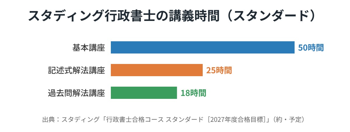 スタディング行政書士講座の講義時間
