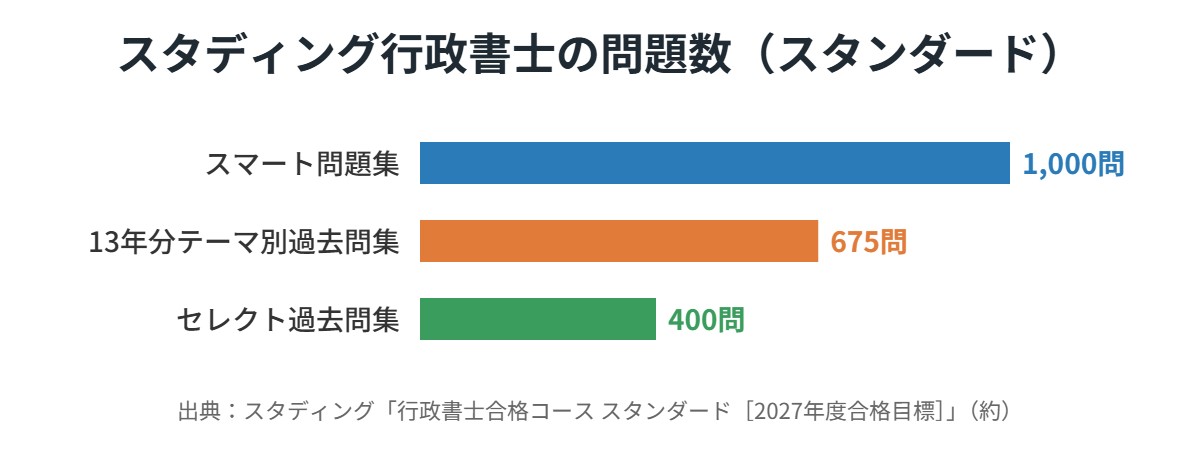 スタディング行政書士講座の問題数