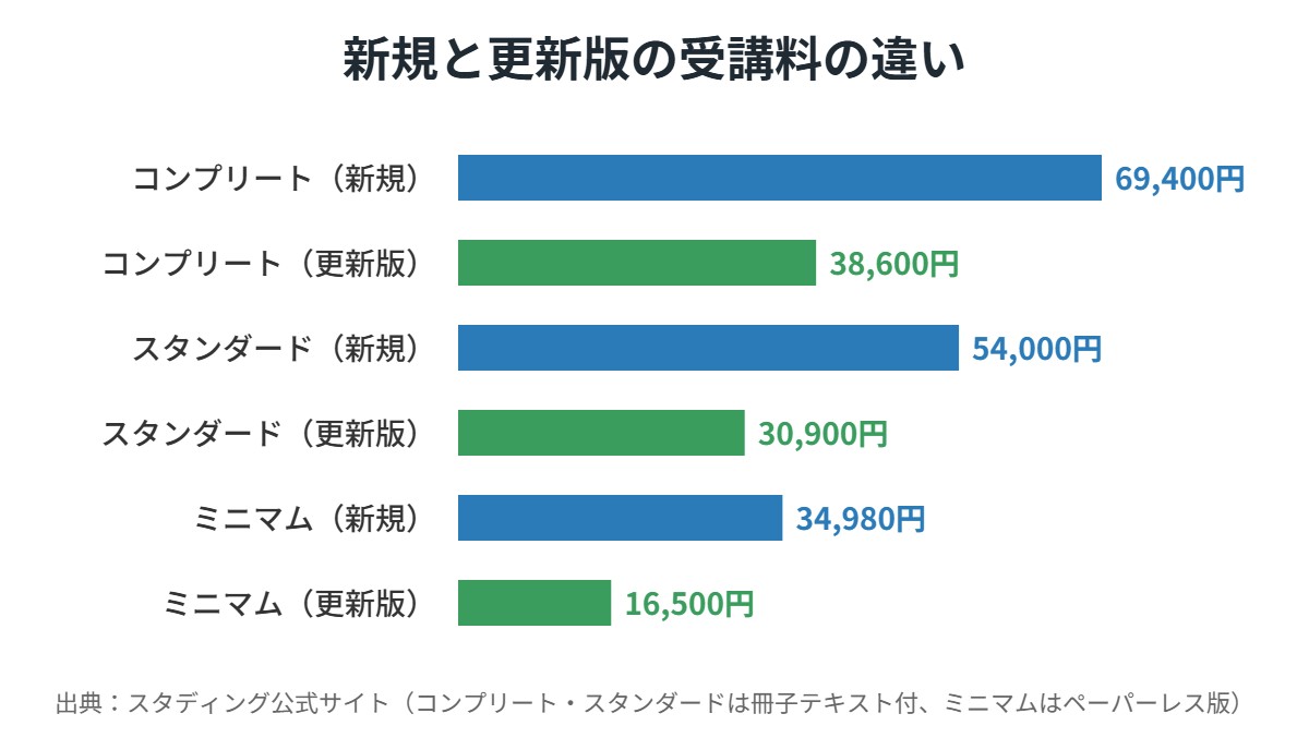 スタディング行政書士の新規と更新版の受講料