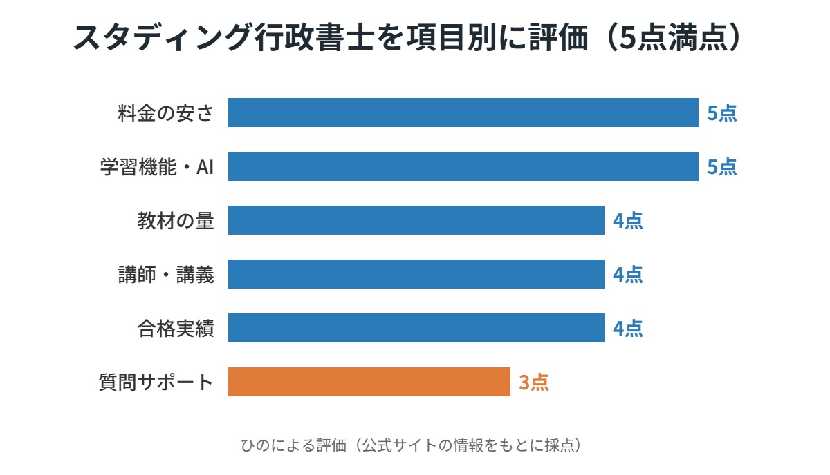 スタディング行政書士の項目別評価