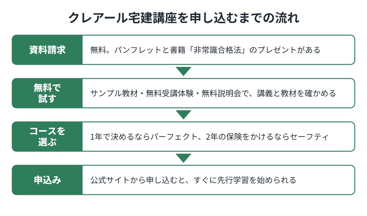 クレアール宅建講座を申し込むまでの流れ