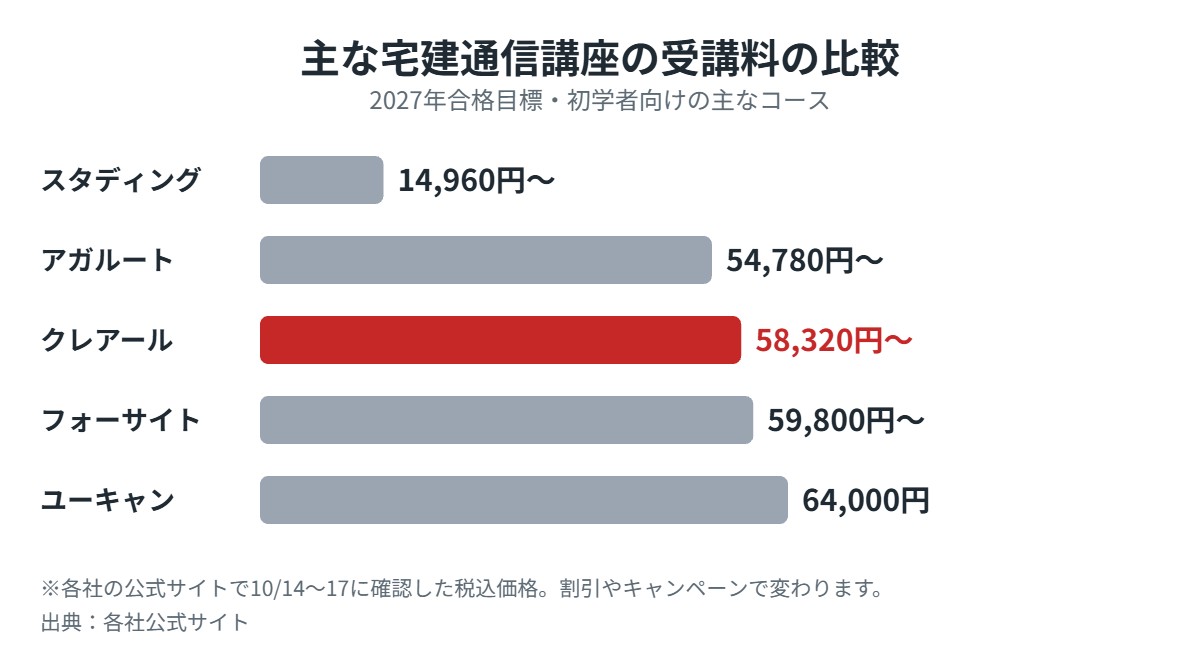 主な宅建通信講座の受講料の比較