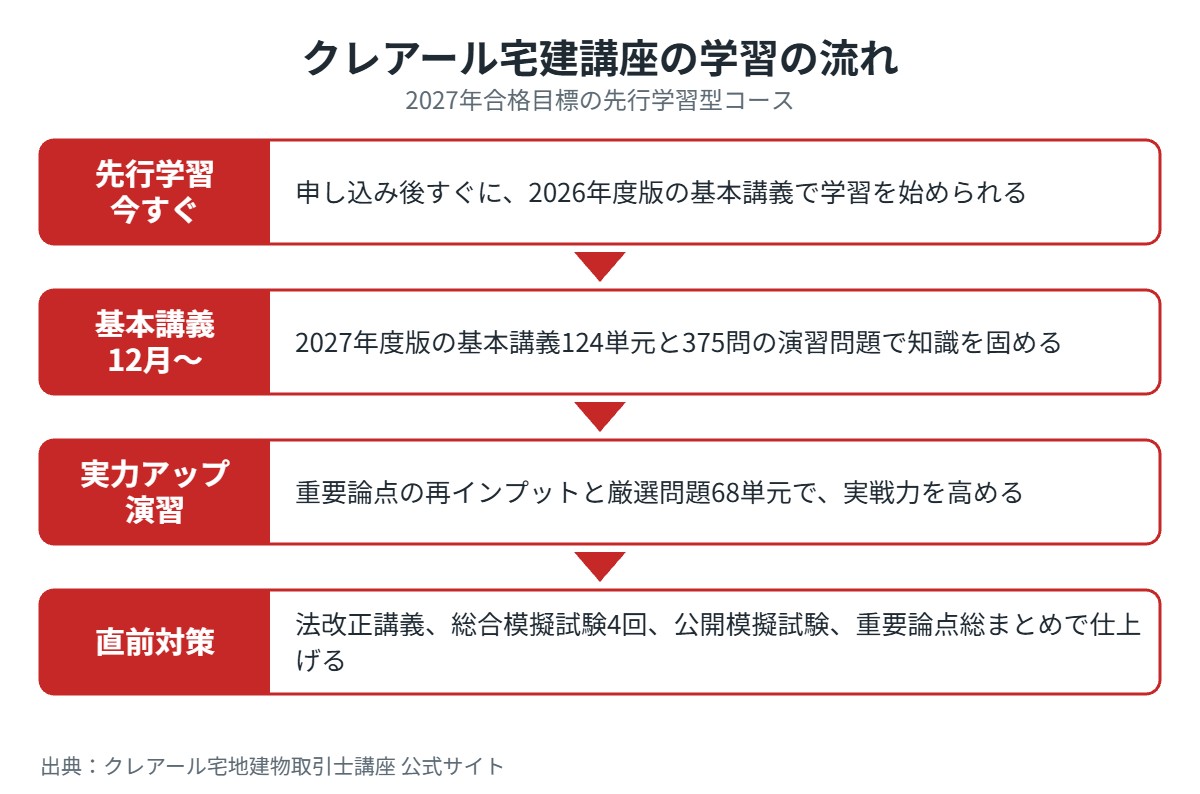 クレアール宅建講座の学習の流れ