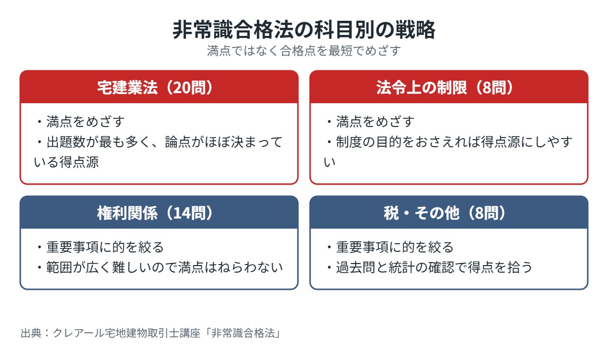 クレアール宅建講座の非常識合格法の科目別戦略