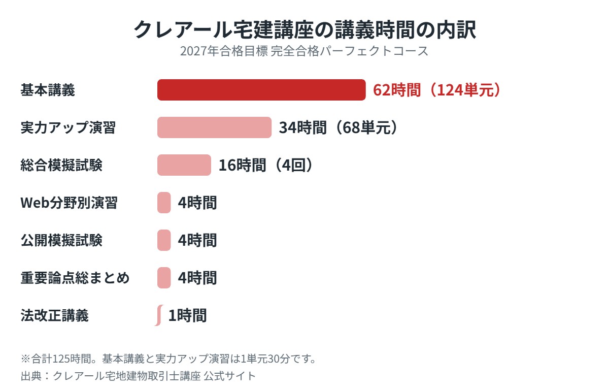 クレアール宅建講座の講義時間の内訳