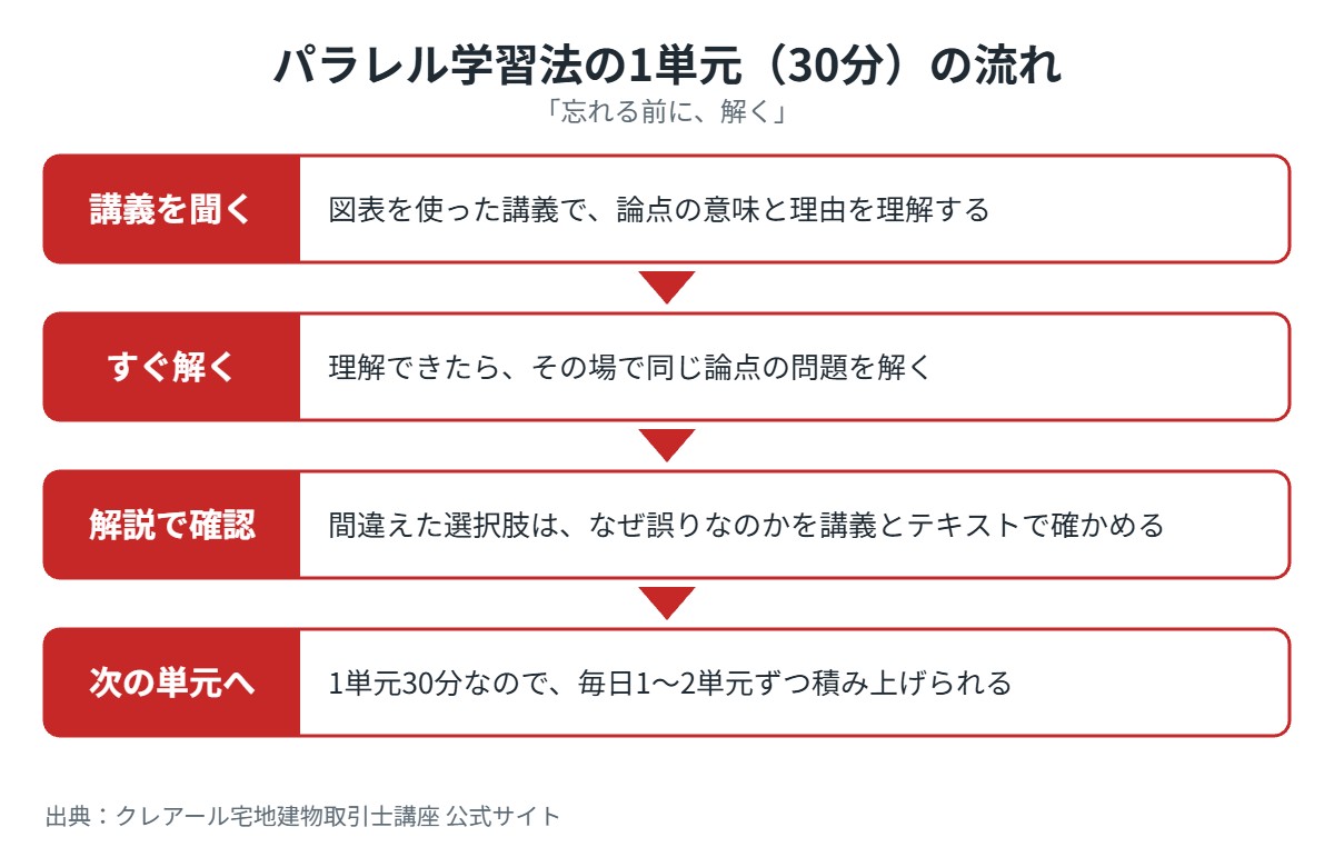 クレアール宅建講座のパラレル学習法の流れ