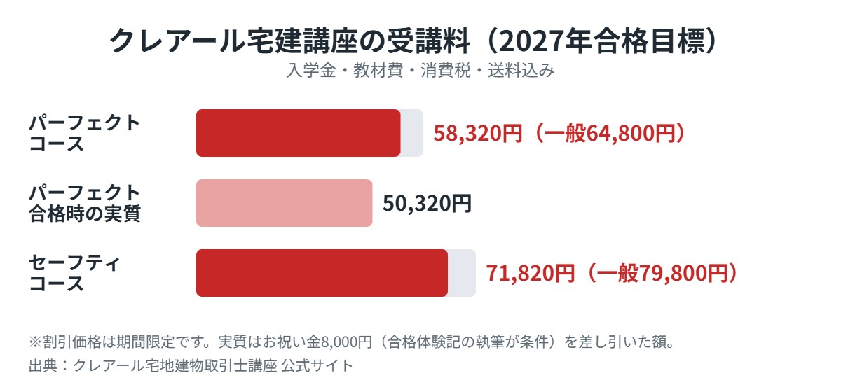 クレアール宅建講座の受講料