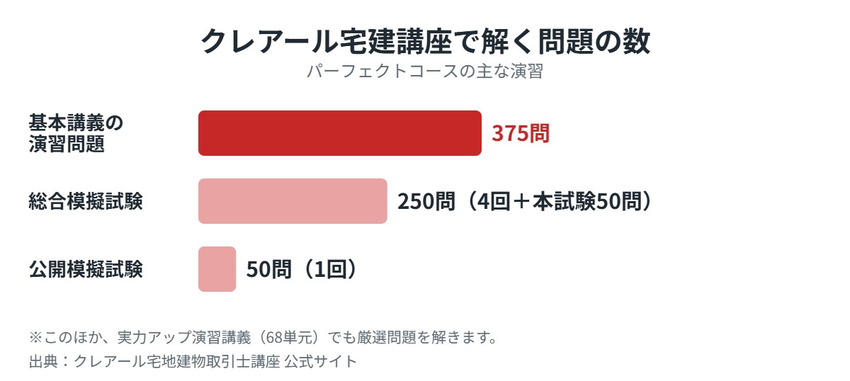 クレアール宅建講座で解く問題の数