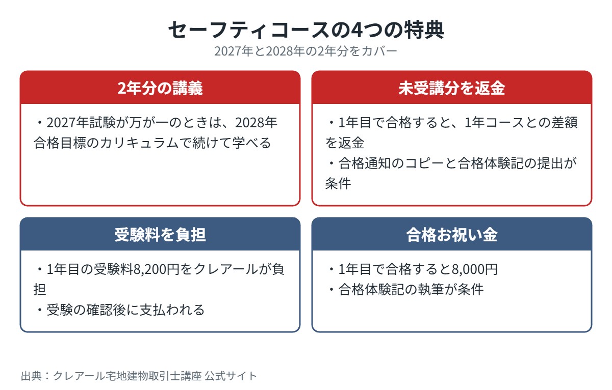 クレアール宅建講座のセーフティコースの特典
