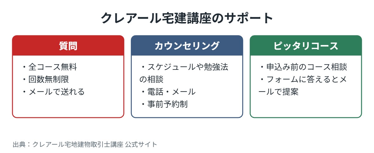 クレアール宅建講座のサポート