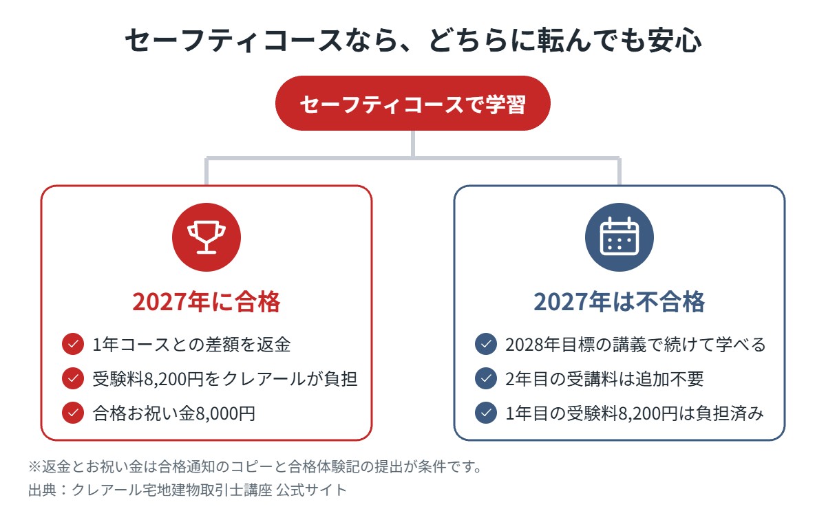 セーフティコースの合格時と不合格時の違い