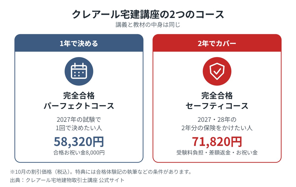 クレアール宅建講座の2つのコース