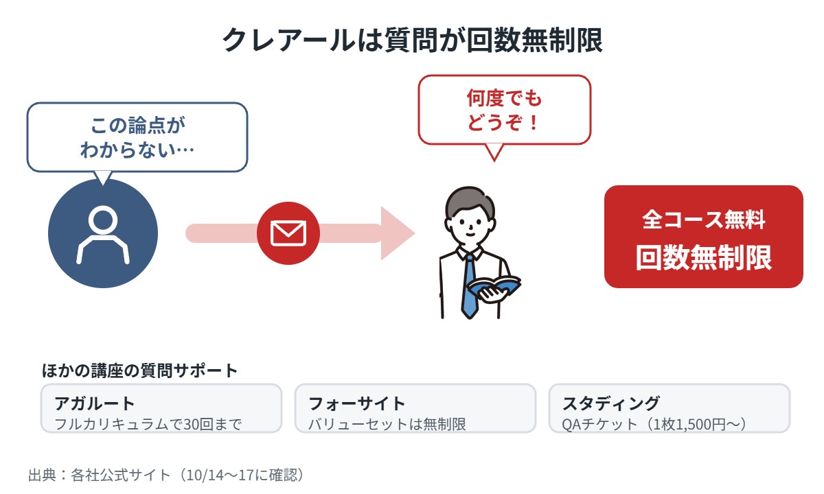クレアール宅建講座は質問が回数無制限
