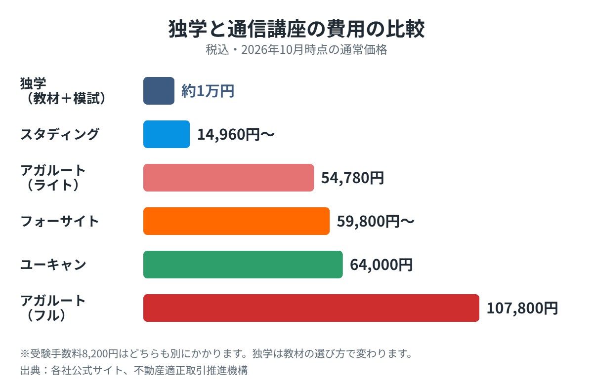独学と通信講座の費用の比較