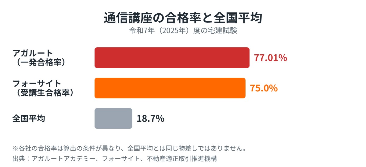 通信講座の合格率と全国平均