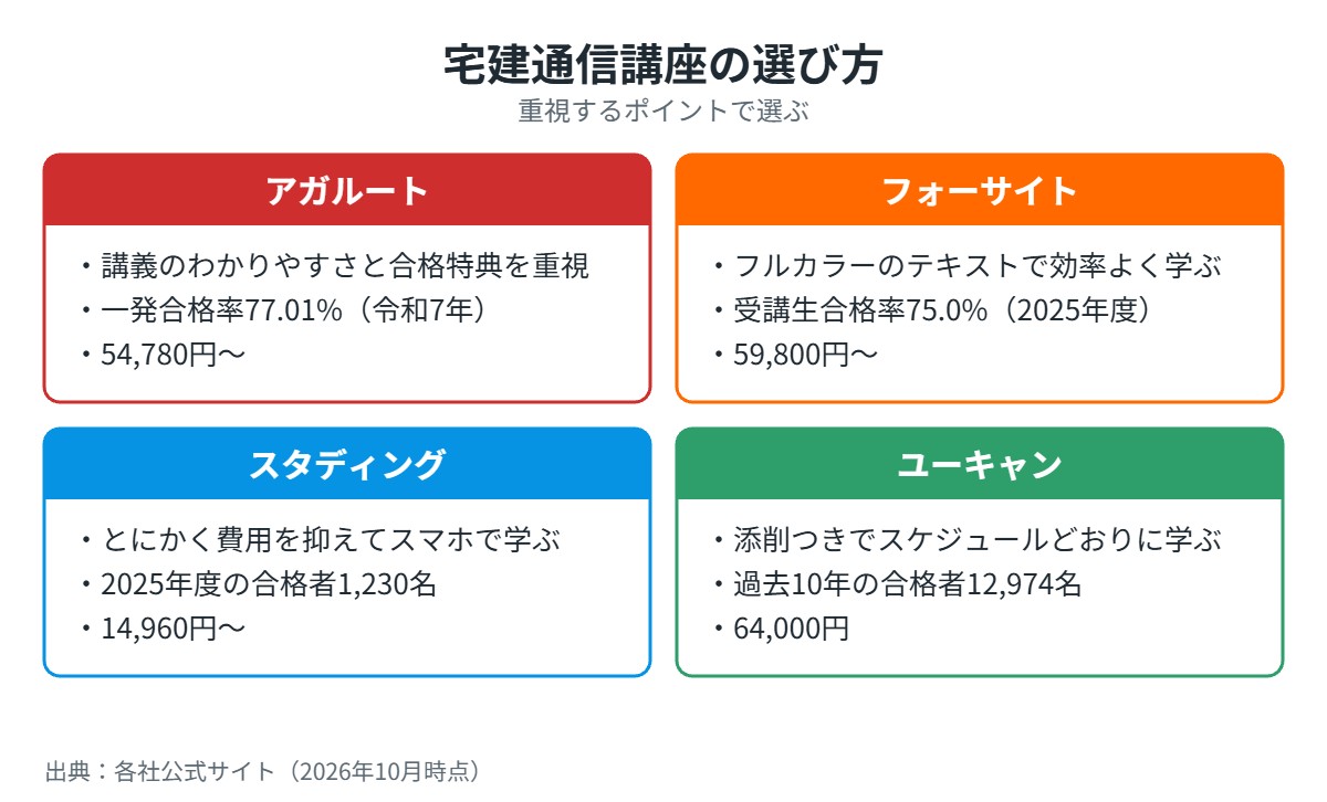 宅建通信講座の選び方
