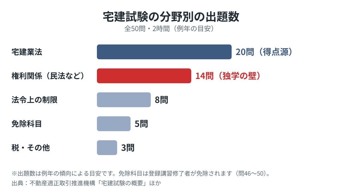 宅建試験の分野別の出題数