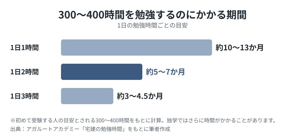 宅建の勉強時間と期間の目安