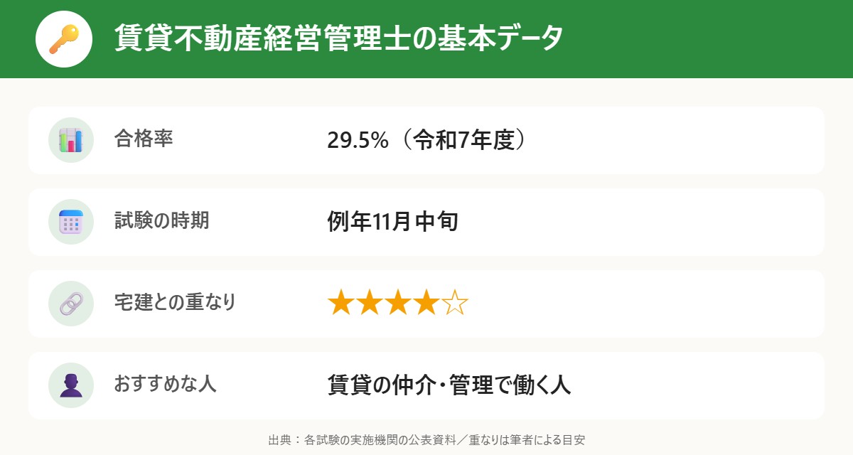 賃貸不動産経営管理士の基本データ