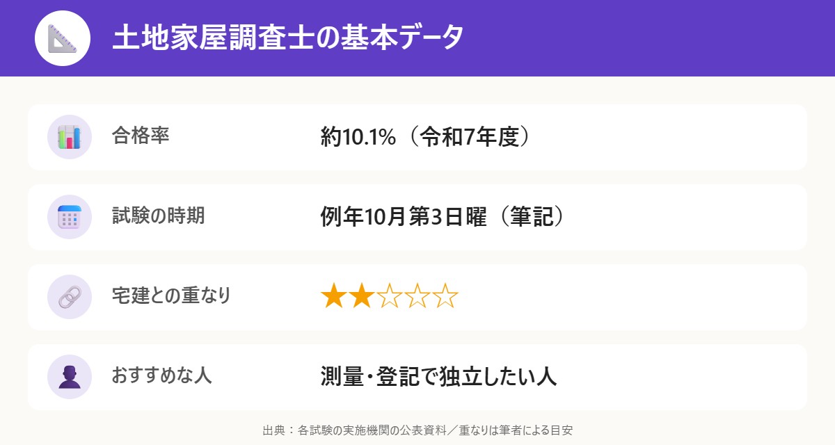 土地家屋調査士の基本データ
