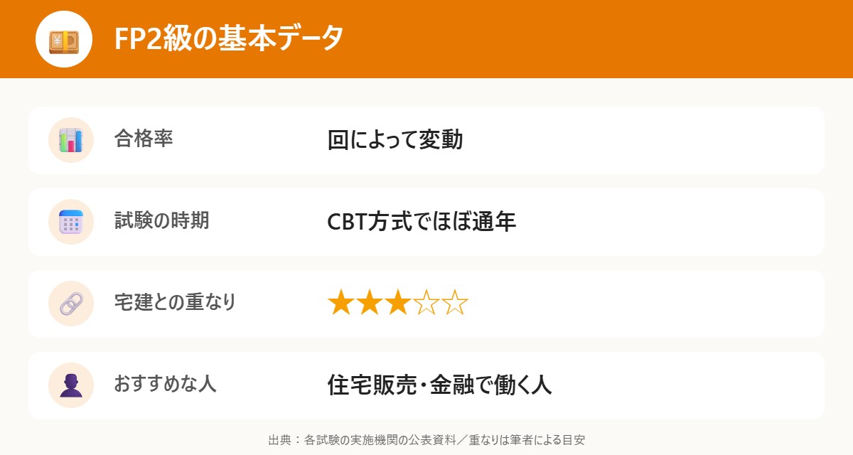 FP2級の基本データ
